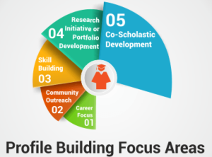 profile building focus areas