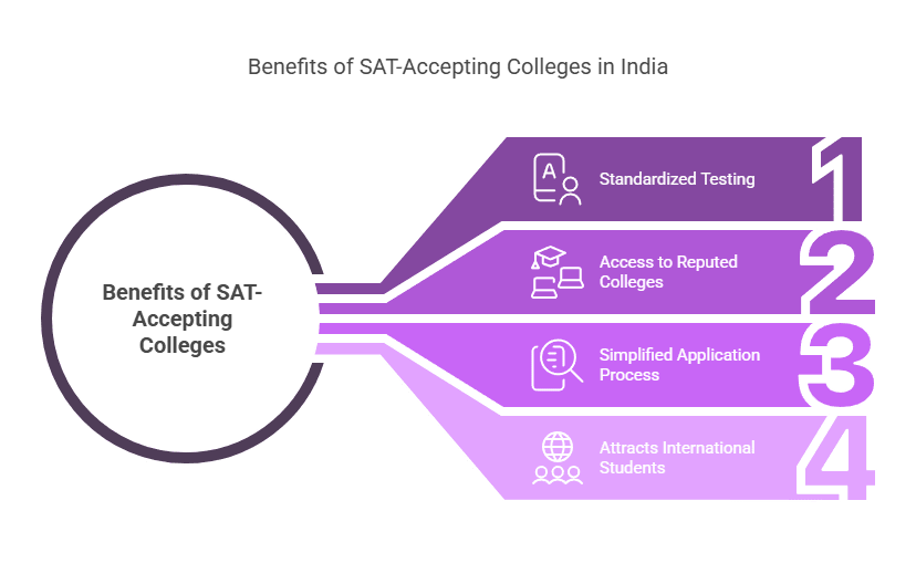 Top Indian Universities Accepting SAT Scores 1 SAT Acceptance in India
